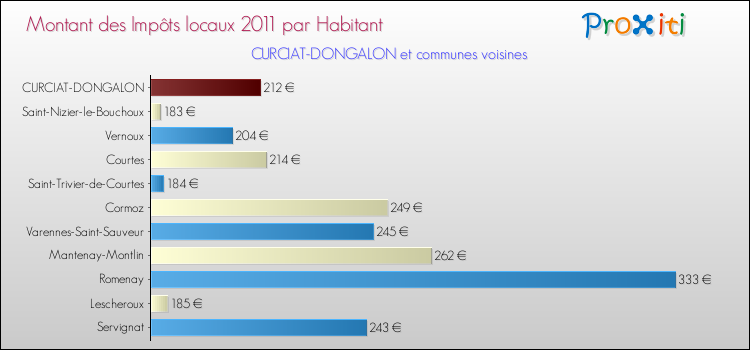 Montant des impôts locaux par Habitant pour CURCIAT-DONGALON et les communes proches Comparaison des impôts locaux par habitant pour CURCIAT-DONGALON et les communes voisines