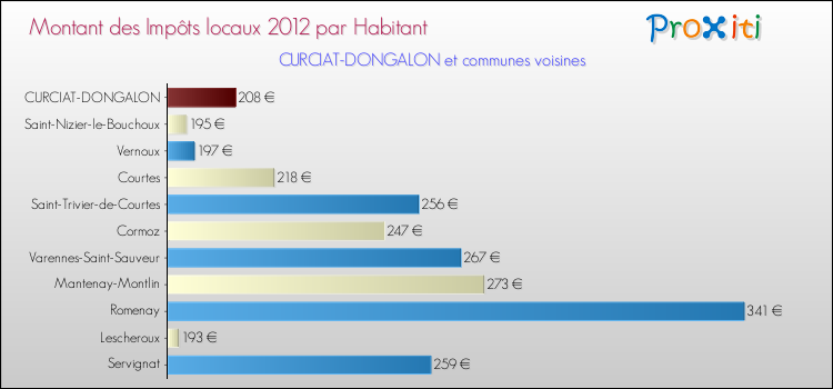 Montant des impôts locaux par Habitant pour CURCIAT-DONGALON et les communes proches Comparaison des impôts locaux par habitant pour CURCIAT-DONGALON et les communes voisines