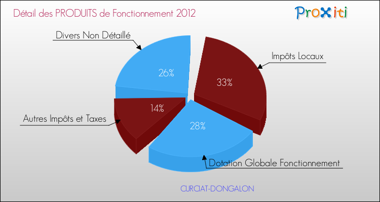 Décomposition du Budget de Fonctionnement 2012 de la commune de CURCIAT-DONGALON Budget de Fonctionnement 2012 pour la commune de CURCIAT-DONGALON