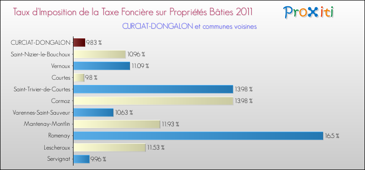 Taux d'imposition de la taxe foncière sur le bati 2011 pour CURCIAT-DONGALON et les communes proches Comparaison des taux d'imposition de la taxe foncière sur le bati 2011 pour CURCIAT-DONGALON et les communes voisines