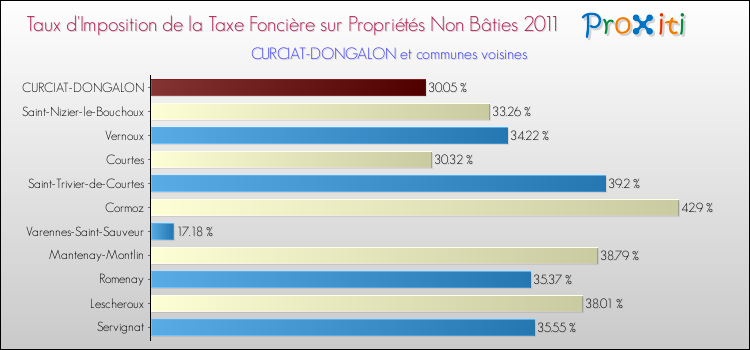 Taux d'imposition de la taxe foncière sur les immeubles et terrains non batis 2011 pour CURCIAT-DONGALON et les communes proches Comparaison des taux d'imposition de la taxe foncière sur les immeubles et terrains non batis 2011 pour CURCIAT-DONGALON et les communes voisines