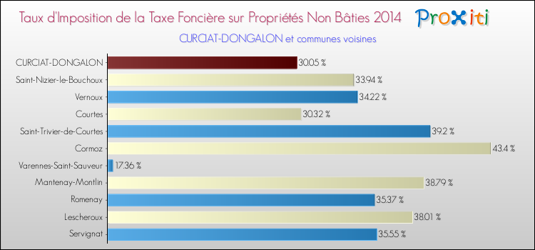 Taux d'imposition de la taxe foncière sur les immeubles et terrains non batis 2014 pour CURCIAT-DONGALON et les communes proches Comparaison des taux d'imposition de la taxe foncière sur les immeubles et terrains non batis 2014 pour CURCIAT-DONGALON et les communes voisines