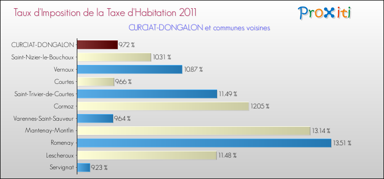 Taux d'imposition de la taxe d'habitation 2011 pour CURCIAT-DONGALON et les communes proches Comparaison des taux d'imposition de la taxe d'habitation 2011 pour CURCIAT-DONGALON et les communes voisines