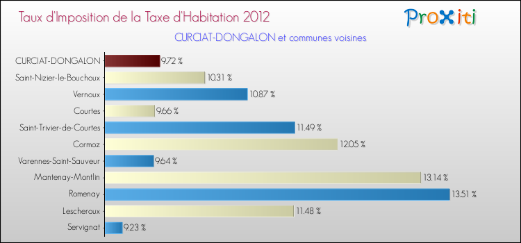 Taux d'imposition de la taxe d'habitation 2012 pour CURCIAT-DONGALON et les communes proches Comparaison des taux d'imposition de la taxe d'habitation 2012 pour CURCIAT-DONGALON et les communes voisines