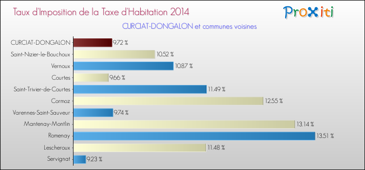 Taux d'imposition de la taxe d'habitation 2014 pour CURCIAT-DONGALON et les communes proches Comparaison des taux d'imposition de la taxe d'habitation 2014 pour CURCIAT-DONGALON et les communes voisines
