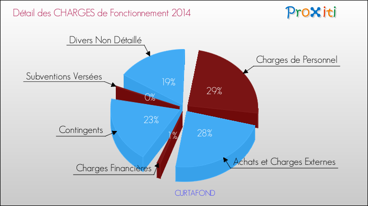Décomposition des Charges de Fonctionnement 2014 de la commune de CURTAFOND Charges de Fonctionnement 2014 pour la commune de CURTAFOND