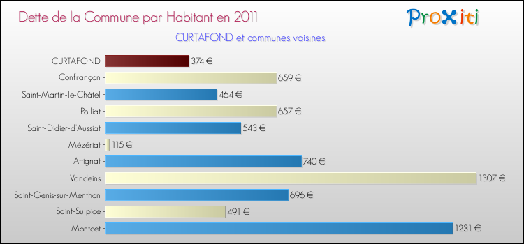 Dette par habitant de la commune en 2011 pour CURTAFOND et les communes proches Comparaison de la dette par habitant de la commune en 2011 pour CURTAFOND et les communes voisines
