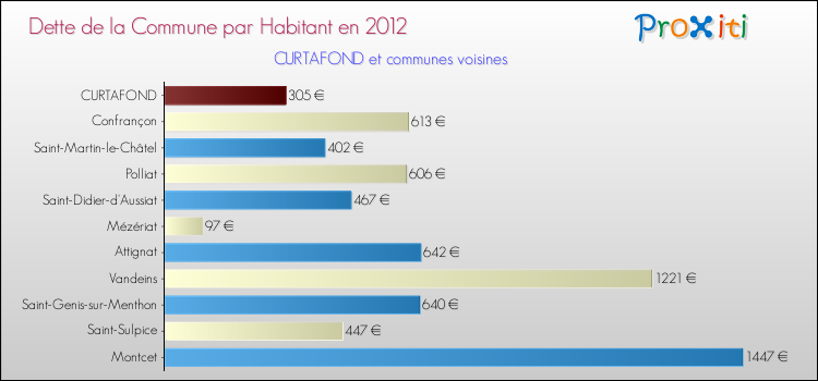 Dette par habitant de la commune en 2012 pour CURTAFOND et les communes proches Comparaison de la dette par habitant de la commune en 2012 pour CURTAFOND et les communes voisines