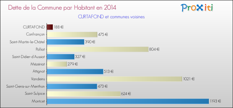 Dette par habitant de la commune en 2014 pour CURTAFOND et les communes proches Comparaison de la dette par habitant de la commune en 2014 pour CURTAFOND et les communes voisines