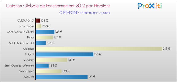 Montant des dotations globales de fonctionnement DGF par Habitant pour CURTAFOND et les communes proches Comparaison des des dotations globales de fonctionnement DGF par habitant pour CURTAFOND et les communes voisines