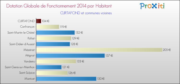 Montant des dotations globales de fonctionnement DGF par Habitant pour CURTAFOND et les communes proches en 2014. Comparaison des des dotations globales de fonctionnement DGF par habitant pour CURTAFOND et les communes voisines en 2014.