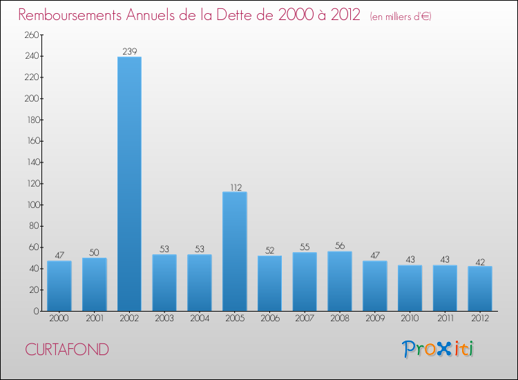Evolution de l'annuité de la dette pour la commune de CURTAFOND de 2000 à 2012 Annuités de la dette pour CURTAFOND de 2000 à 2012