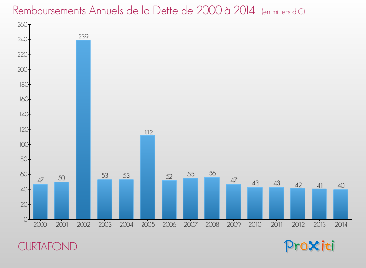 Evolution de l'annuité de la dette pour la commune de CURTAFOND de 2000 à 2014 Annuités de la dette pour CURTAFOND de 2000 à 2014