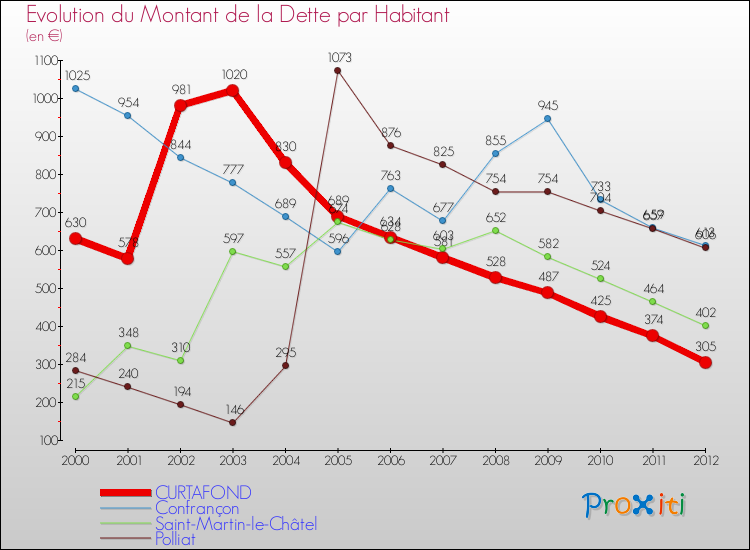 Evolution de la dette par habitant pour la commune de CURTAFOND et les communes proches de 2000 à 2012 Comparaison de la dette par habitant pour CURTAFOND et les communes voisines de 2000 à 2012
