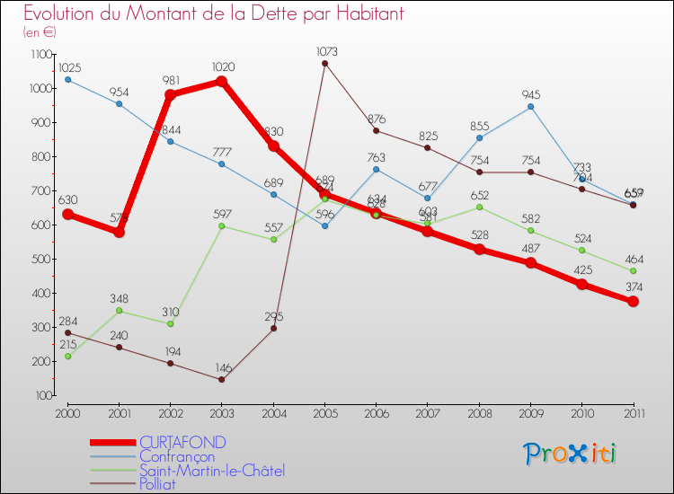Evolution de la dette par habitant pour la commune de CURTAFOND et les communes proches Comparaison de la dette par habitant pour CURTAFOND et les communes voisines