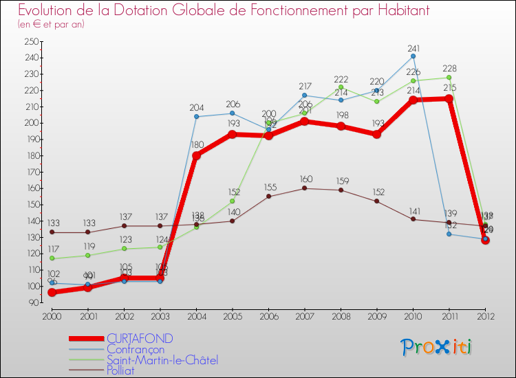 Evolution et montant de la dotation globale de fonctionnement par Habitant pour CURTAFOND et les communes proches Comparaison des dotations globales de fonctionnement par habitant pour CURTAFOND et les communes voisines