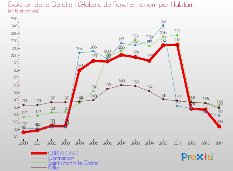 Evolution et montant de la dotation globale de fonctionnement par Habitant pour CURTAFOND et les communes proches de 2000 à 2014. Comparaison des dotations globales de fonctionnement par habitant pour CURTAFOND et les communes voisines de 2000 à 2014.