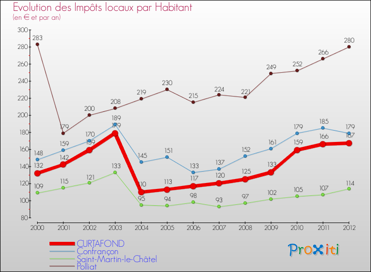 Evolution et montant des impôts locaux par Habitant pour CURTAFOND et les communes proches Comparaison des impôts locaux par habitant pour CURTAFOND et les communes voisines