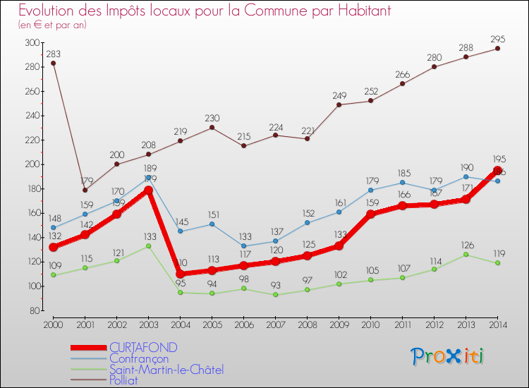 Evolution et montant des impôts locaux par Habitant pour CURTAFOND et les communes proches de 2000 à 2014 Comparaison des impôts locaux par habitant pour CURTAFOND et les communes voisines de 2000 à 2014