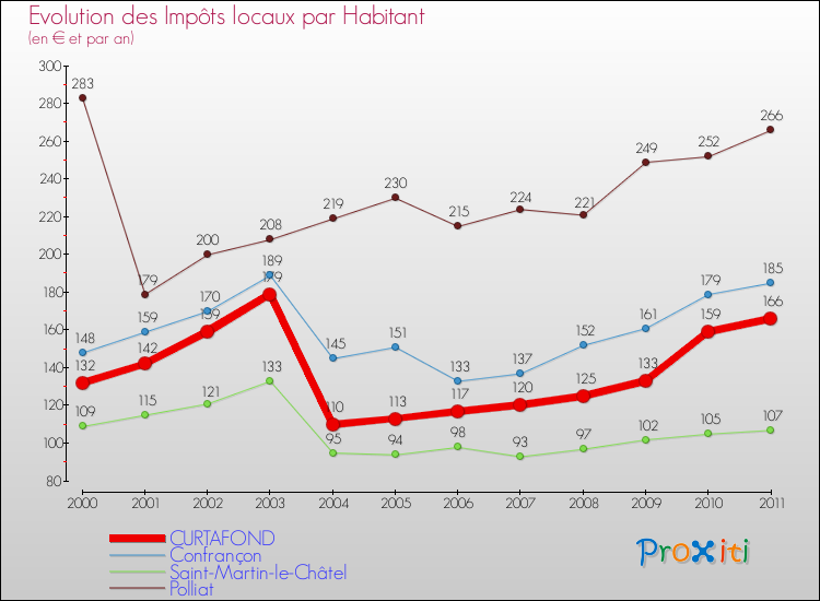 Evolution et montant des impôts locaux par Habitant pour CURTAFOND et les communes proches Comparaison des impôts locaux par habitant pour CURTAFOND et les communes voisines