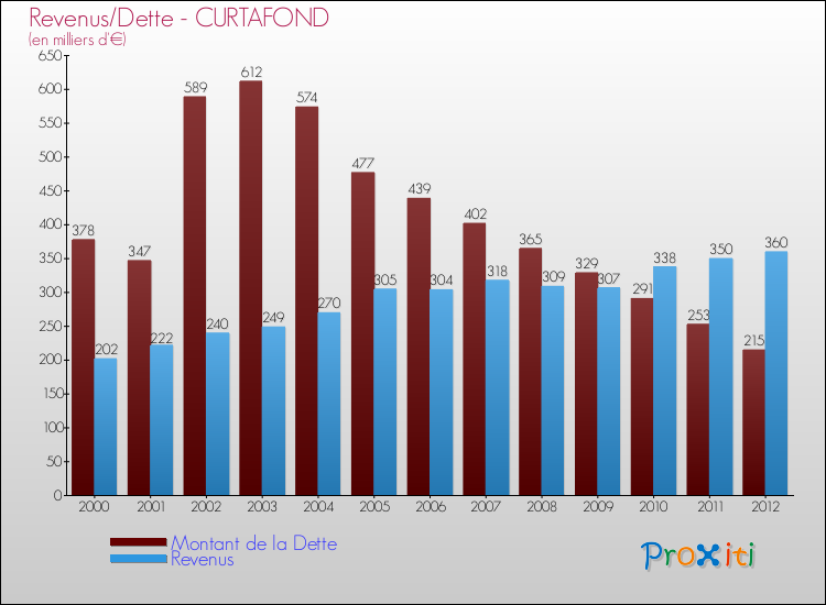 Evolution comparée de la dette et des revenus pour la commune de CURTAFOND de 2000 à 2012 Comparaison de la dette et des revenus pour CURTAFOND de 2000 à 2012