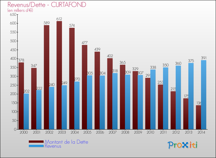 Evolution comparée de la dette et des revenus pour la commune de CURTAFOND de 2000 à 2014 Comparaison de la dette et des revenus pour CURTAFOND de 2000 à 2014