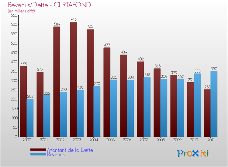 Evolution comparée de la dette et des revenus pour la commune de CURTAFOND de 2000 à 2011 Comparaison de la dette et des revenus pour CURTAFOND de 2000 à 2011