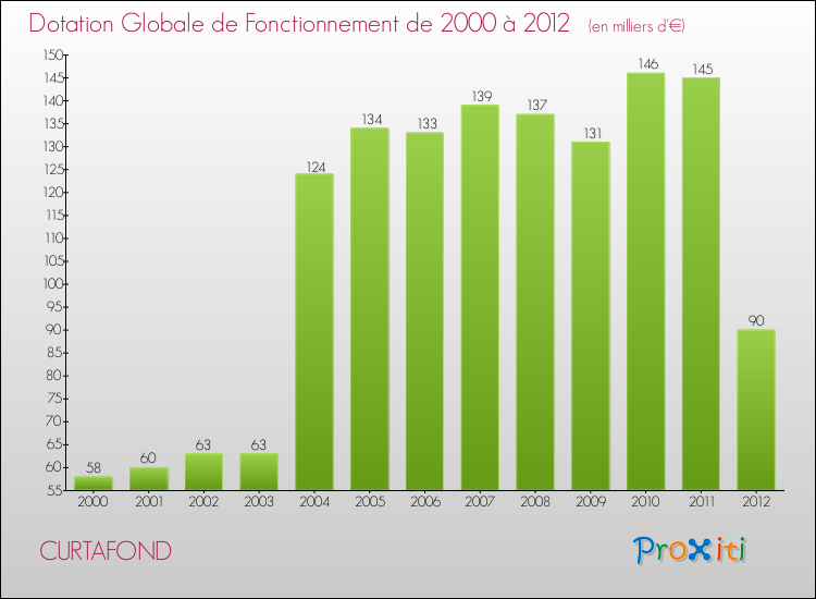 Evolution du montant de la Dotation Globale de Fonctionnement pour la commune de CURTAFOND de 2000 à 2012 Evolution du montant de la Dotation Globale de Fonctionnement pour CURTAFOND de 2000 à 2012