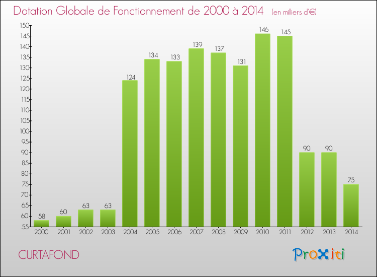 Evolution du montant de la Dotation Globale de Fonctionnement pour la commune de CURTAFOND de 2000 à 2014 Evolution du montant de la Dotation Globale de Fonctionnement pour CURTAFOND de 2000 à 2014