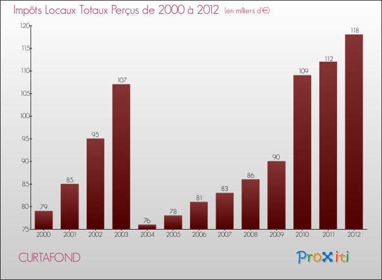 Evolution des Impôts Locaux pour la commune de CURTAFOND de 2000 à 2012 Evolution des Impôts Locaux pour CURTAFOND de 2000 à 2012