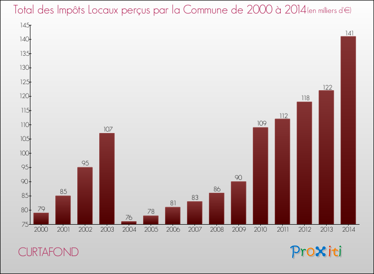 Evolution des Impôts Locaux pour la commune de CURTAFOND de 2000 à 2014 Evolution des Impôts Locaux pour CURTAFOND de 2000 à 2014