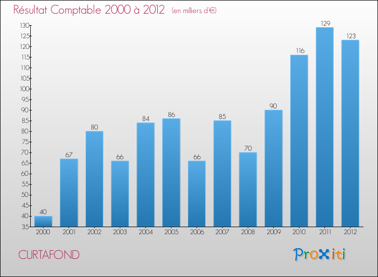 Evolution du résultat comptable pour la commune de CURTAFOND de 2000 à 2012 Evolution du résultat comptable pour CURTAFOND de 2000 à 2012