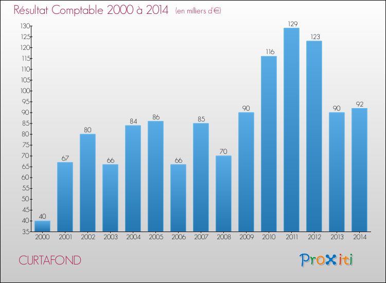 Evolution du résultat comptable pour la commune de CURTAFOND de 2000 à 2014 Evolution du résultat comptable pour CURTAFOND de 2000 à 2014