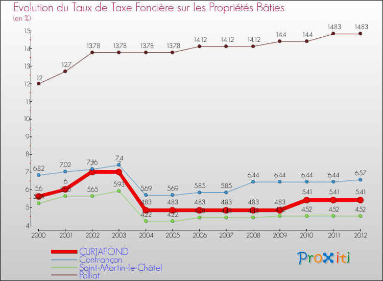 Evolution du taux de la taxe foncière sur le bati pour CURTAFOND et les communes proches de 2000 à 2012 Comparaison des taux de taxe foncière sur le bati pour CURTAFOND et les communes voisines de 2000 à 2012
