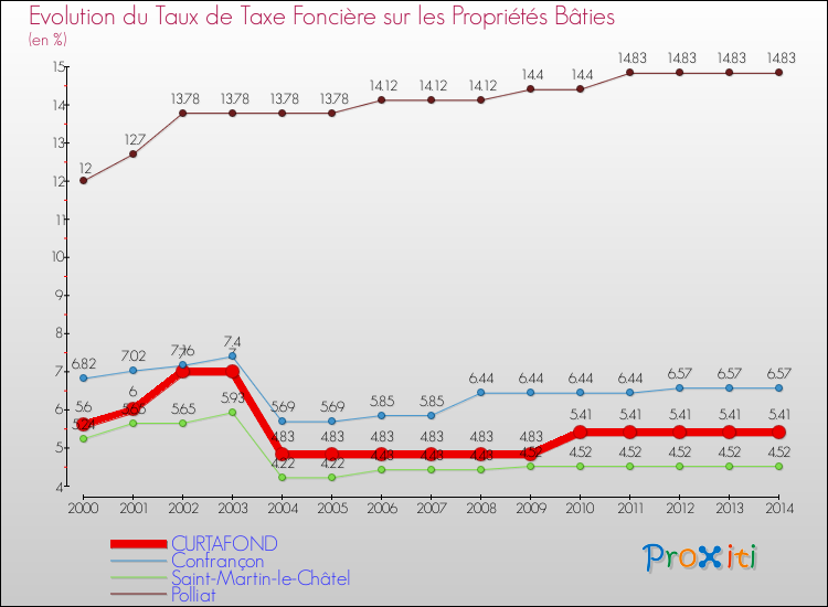 Evolution du taux de la taxe foncière sur le bati pour CURTAFOND et les communes proches de 2000 à 2014 Comparaison des taux de taxe foncière sur le bati pour CURTAFOND et les communes voisines de 2000 à 2014