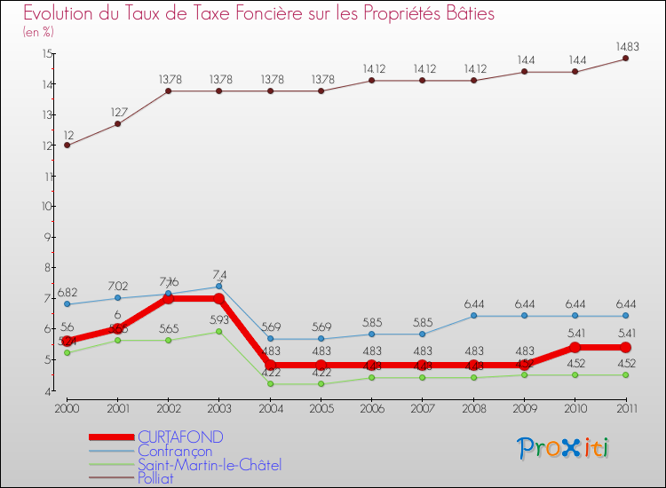 Evolution du taux de la taxe foncière sur le bati pour CURTAFOND et les communes proches Comparaison des taux de taxe foncière sur le bati pour CURTAFOND et les communes voisines