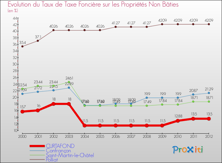 Evolution du taux de la taxe foncière sur les immeubles et terrains non batis pour CURTAFOND et les communes proches de 2000 à 2012 Comparaison des taux de la taxe foncière sur les immeubles et terrains non batis pour CURTAFOND et les communes voisines de 2000 à 2012