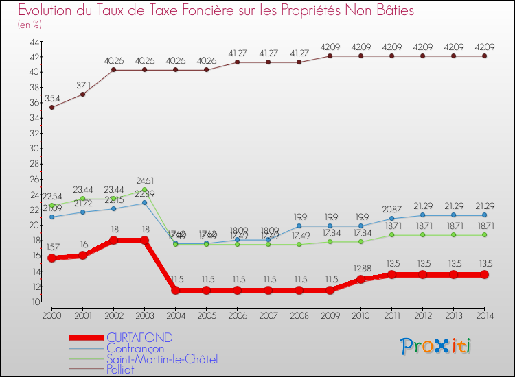 Evolution du taux de la taxe foncière sur les immeubles et terrains non batis pour CURTAFOND et les communes proches de 2000 à 2014 Comparaison des taux de la taxe foncière sur les immeubles et terrains non batis pour CURTAFOND et les communes voisines de 2000 à 2014