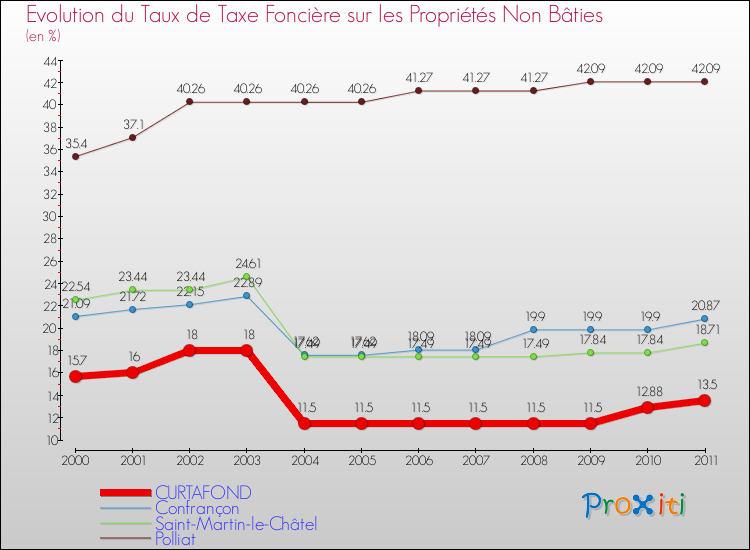 Evolution du taux de la taxe foncière sur les immeubles et terrains non batis pour CURTAFOND et les communes proches Comparaison des taux de la taxe foncière sur les immeubles et terrains non batis pour CURTAFOND et les communes voisines