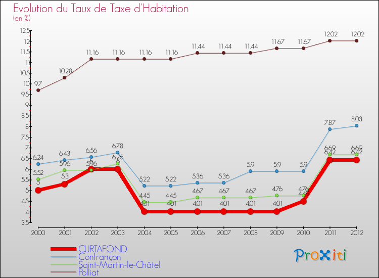 Evolution du taux de la taxe d'habitation pour CURTAFOND et les communes proches Comparaison des taux de la taxe d'habitation pour CURTAFOND et les communes voisines