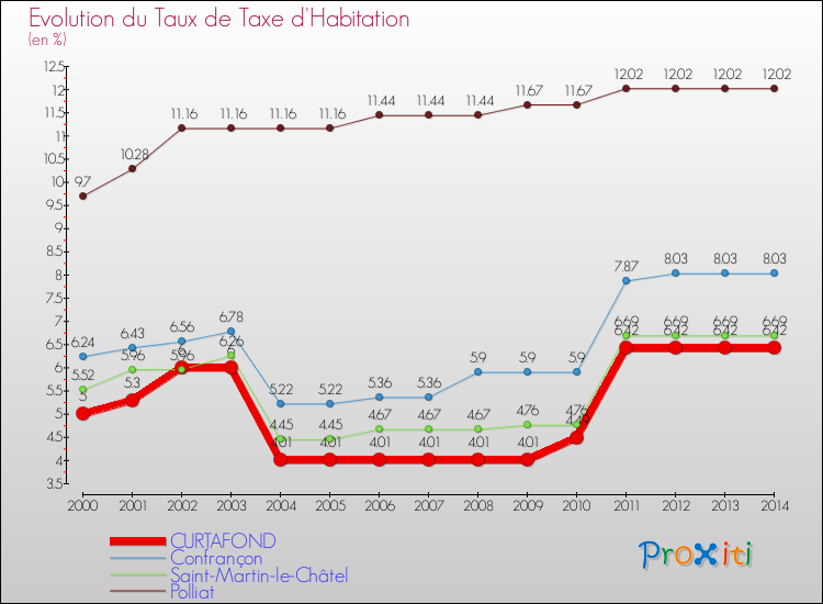 Evolution du taux de la taxe d'habitation pour CURTAFOND et les communes proches de 2000 à 2014 Comparaison des taux de la taxe d'habitation pour CURTAFOND et les communes voisines de 2000 à 2014