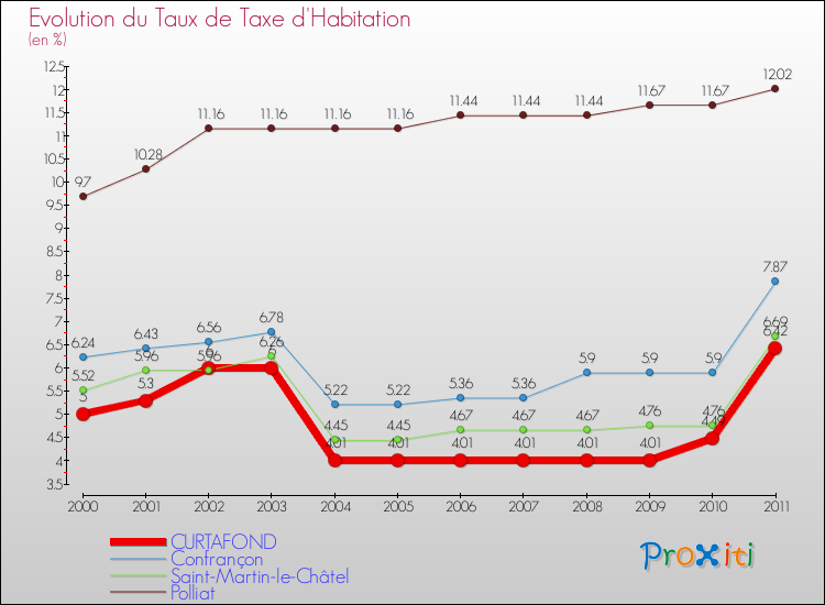 Evolution du taux de la taxe d'habitation pour CURTAFOND et les communes proches Comparaison des taux de la taxe d'habitation pour CURTAFOND et les communes voisines