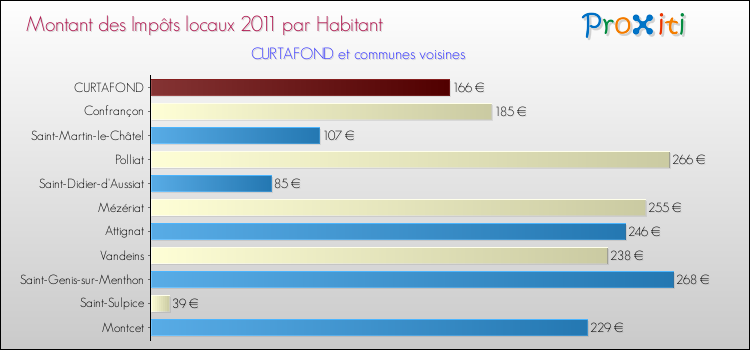 Montant des impôts locaux par Habitant pour CURTAFOND et les communes proches Comparaison des impôts locaux par habitant pour CURTAFOND et les communes voisines