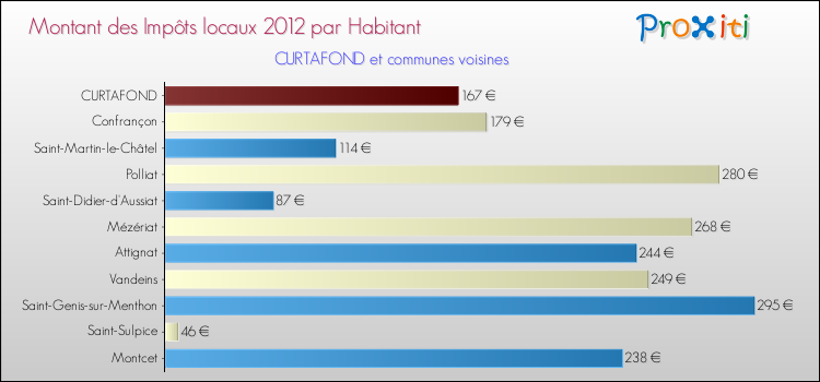 Montant des impôts locaux par Habitant pour CURTAFOND et les communes proches Comparaison des impôts locaux par habitant pour CURTAFOND et les communes voisines