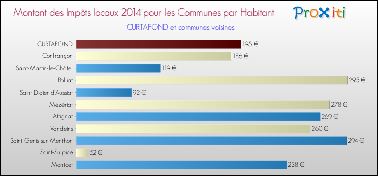Montant des impôts locaux par Habitant pour CURTAFOND et les communes proches en 2014 Comparaison des impôts locaux par habitant pour CURTAFOND et les communes voisines en 2014