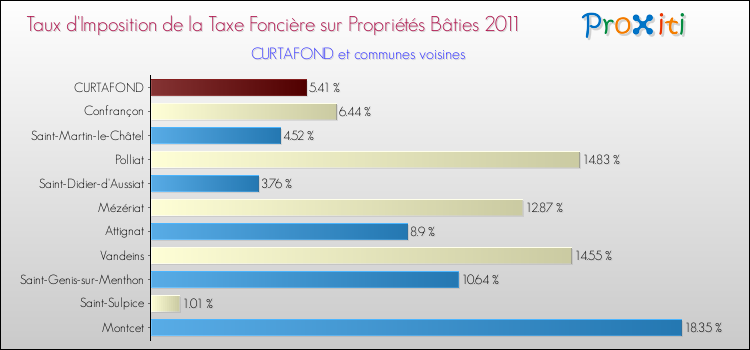 Taux d'imposition de la taxe foncière sur le bati 2011 pour CURTAFOND et les communes proches Comparaison des taux d'imposition de la taxe foncière sur le bati 2011 pour CURTAFOND et les communes voisines