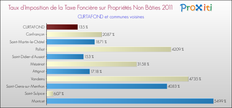 Taux d'imposition de la taxe foncière sur les immeubles et terrains non batis 2011 pour CURTAFOND et les communes proches Comparaison des taux d'imposition de la taxe foncière sur les immeubles et terrains non batis 2011 pour CURTAFOND et les communes voisines