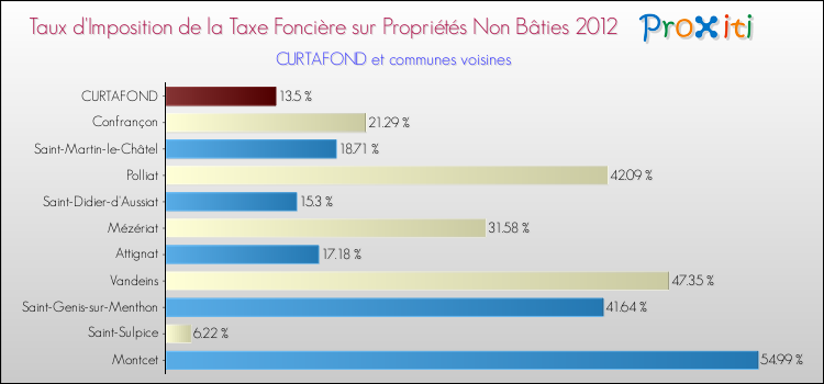 Taux d'imposition de la taxe foncière sur les immeubles et terrains non batis 2012 pour CURTAFOND et les communes proches Comparaison des taux d'imposition de la taxe foncière sur les immeubles et terrains non batis 2012 pour CURTAFOND et les communes voisines