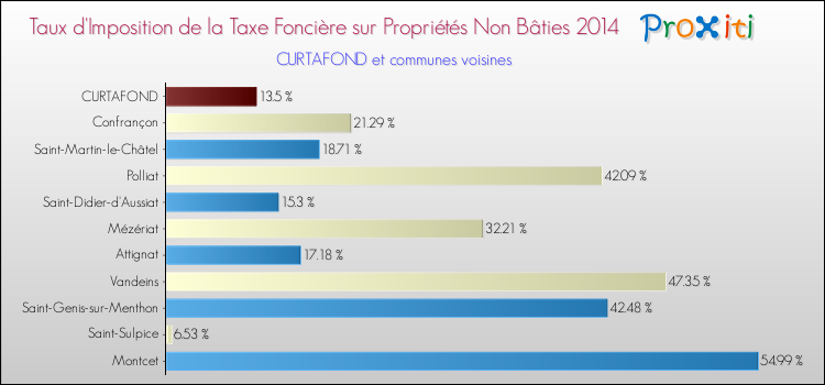 Taux d'imposition de la taxe foncière sur les immeubles et terrains non batis 2014 pour CURTAFOND et les communes proches Comparaison des taux d'imposition de la taxe foncière sur les immeubles et terrains non batis 2014 pour CURTAFOND et les communes voisines