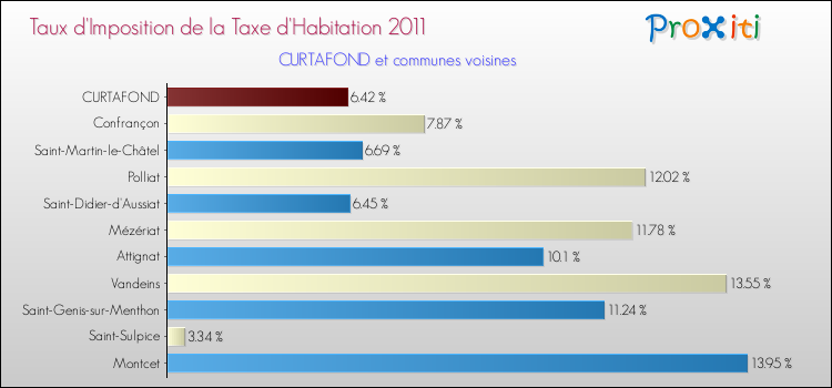 Taux d'imposition de la taxe d'habitation 2011 pour CURTAFOND et les communes proches Comparaison des taux d'imposition de la taxe d'habitation 2011 pour CURTAFOND et les communes voisines